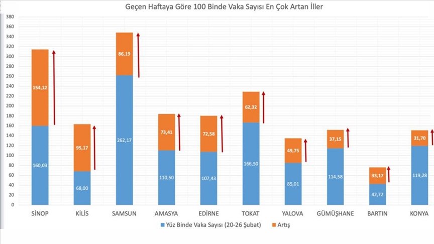 Bakan Koca, Kovid-19 vaka sayılarında en fazla artış ve azalmanın olduğu illeri açıkladı