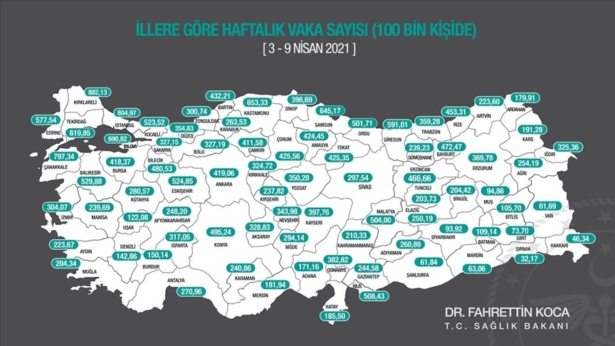 Haftalık 100 binde Kovid-19 vaka sayısı 79 ilde arttı, Samsun ve Ardahan’da azaldı