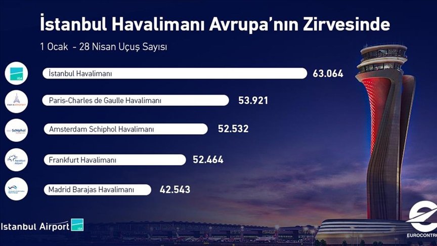 İstanbul Havalimanı, 2021 yılının ilk 4 ayında Avrupa’nın en çok sefer yapılan havalimanı oldu