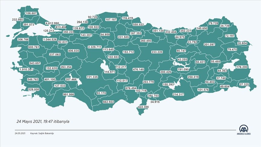Kovid-19’la mücadele kapsamında uygulanan aşı miktarı 28 milyon 65 bin 684 oldu